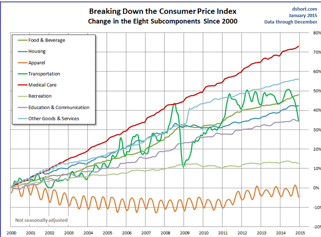 inflation since 2000